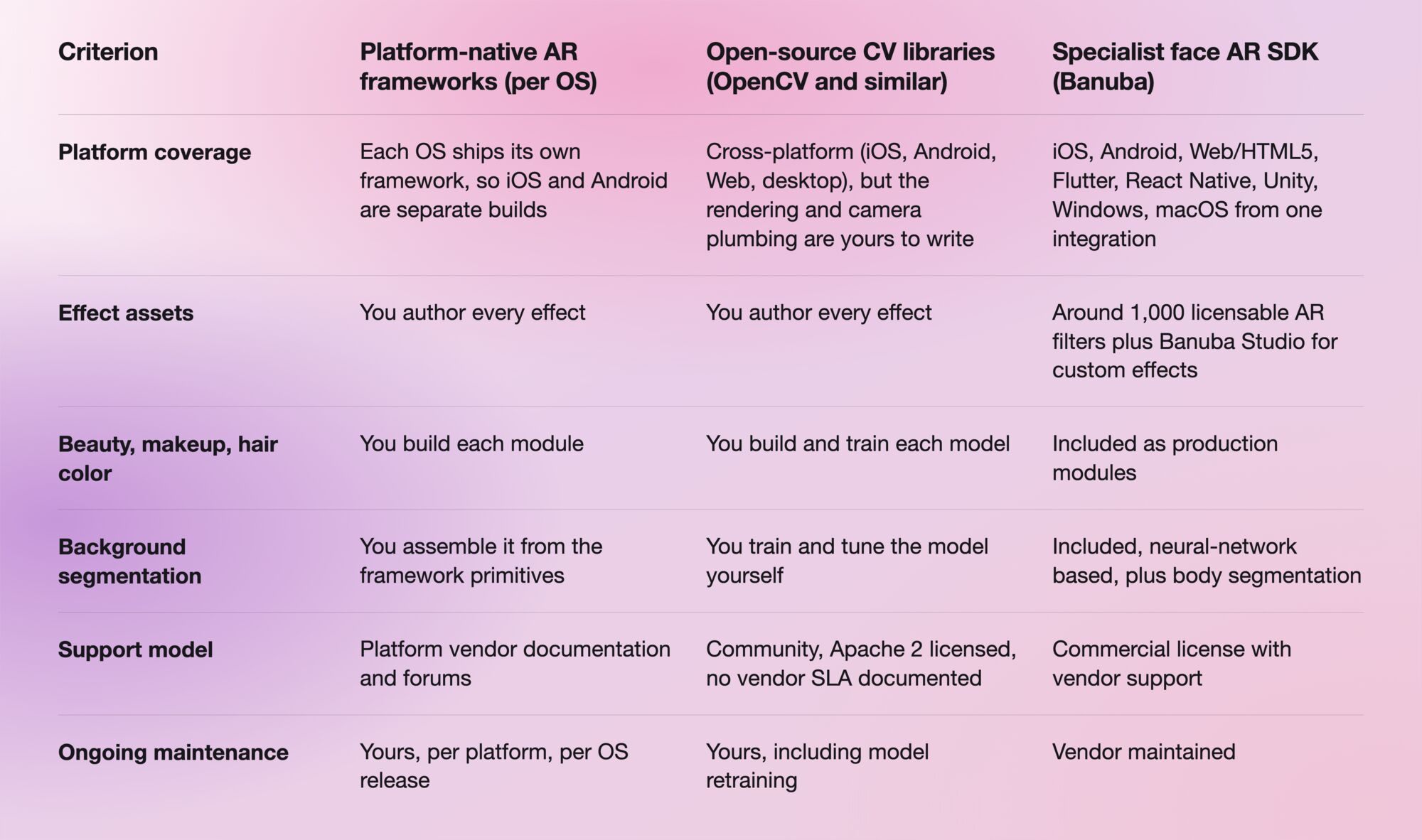 AR Approach Criteria Table-selection