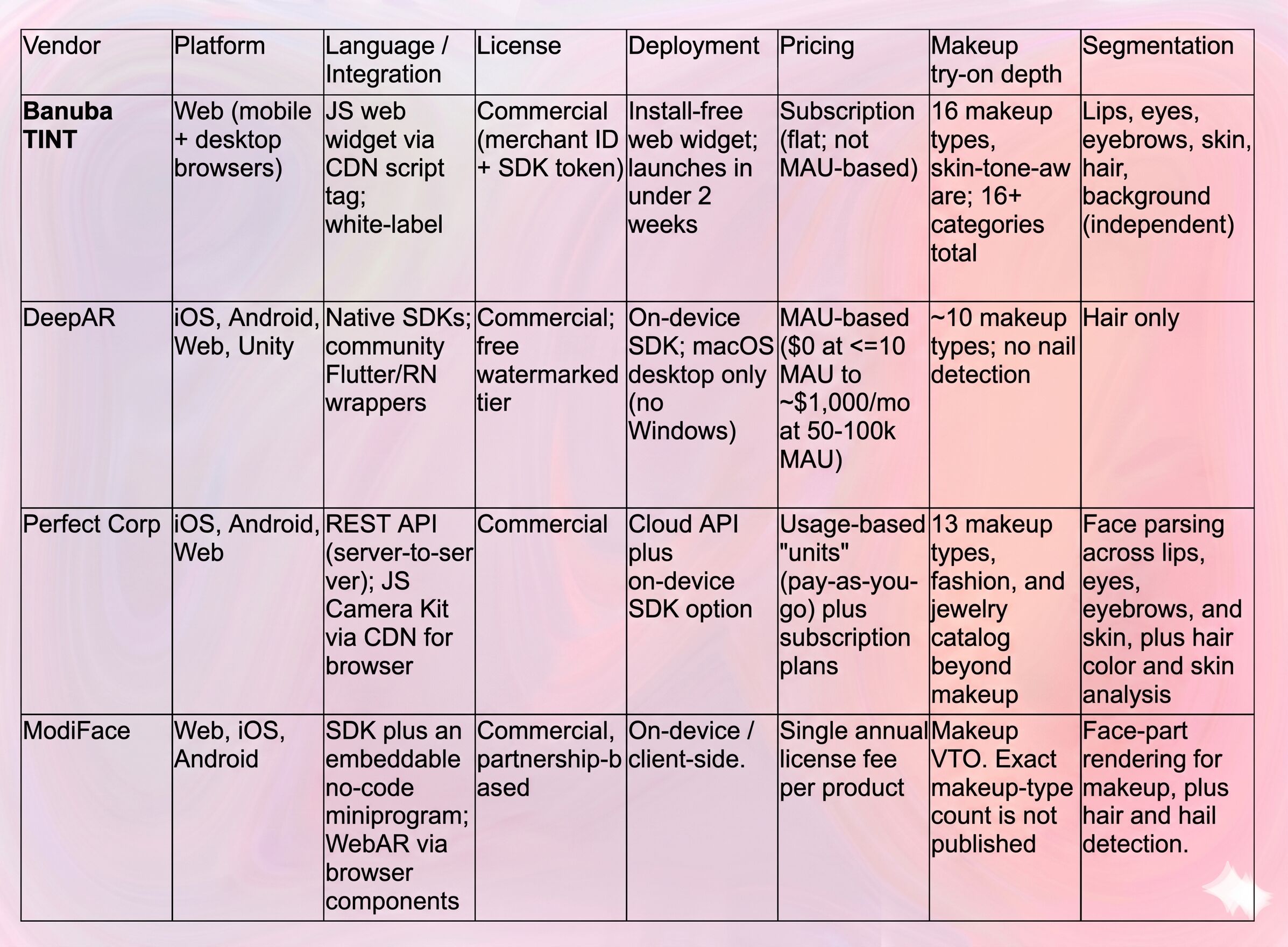 AR Makeup SDK Comparison