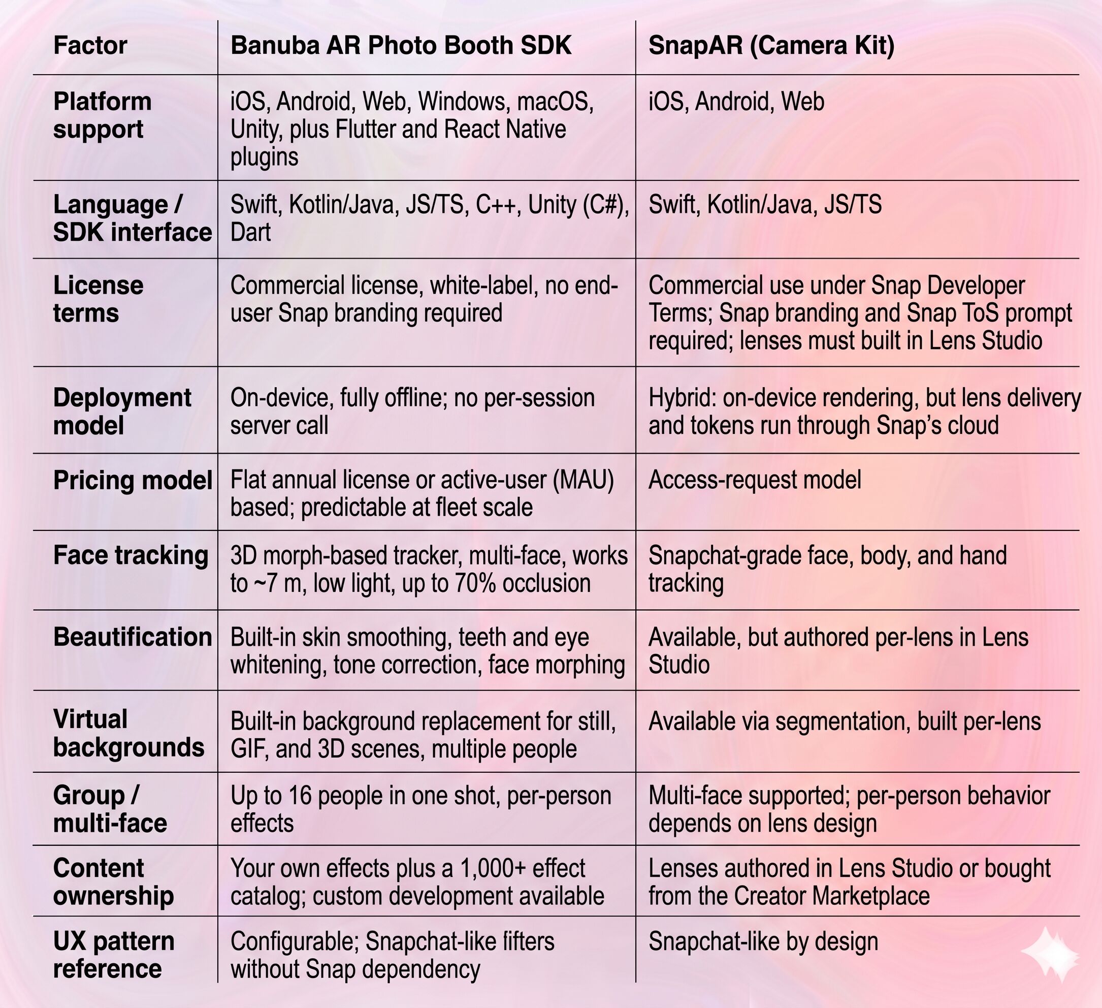 Banuba AR Photo Booth SDK vs SnapAR SDK