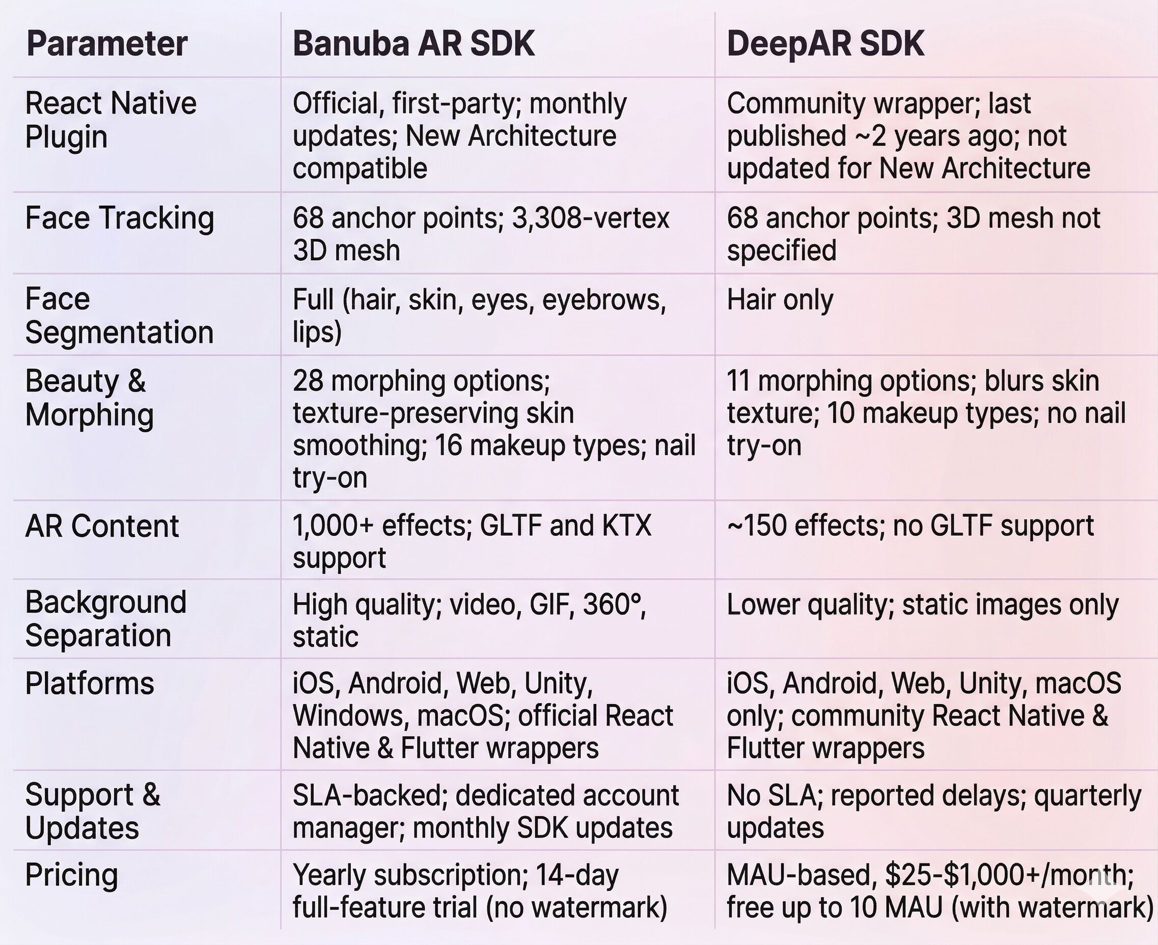 Banuba AR SDK for React Native vs DeepAR