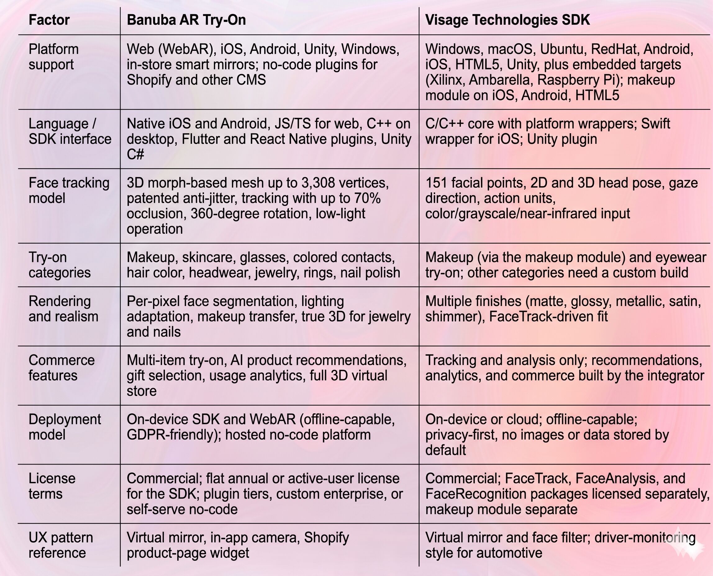 Banuba AR Try-On &amp; Visage Technologies