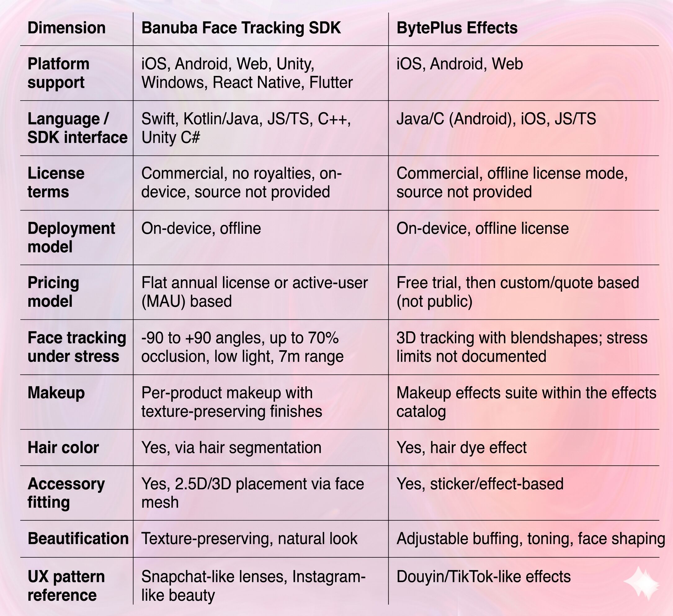 Banuba Face Tracking vs BytePlus