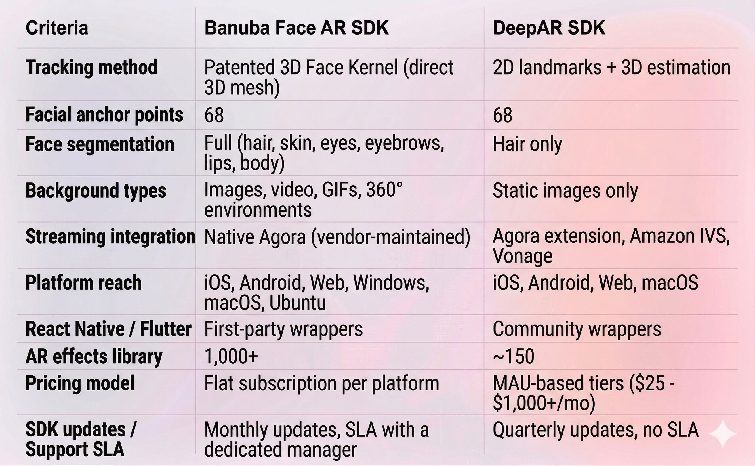 Banuba Live AR SDK compared to DeepAR