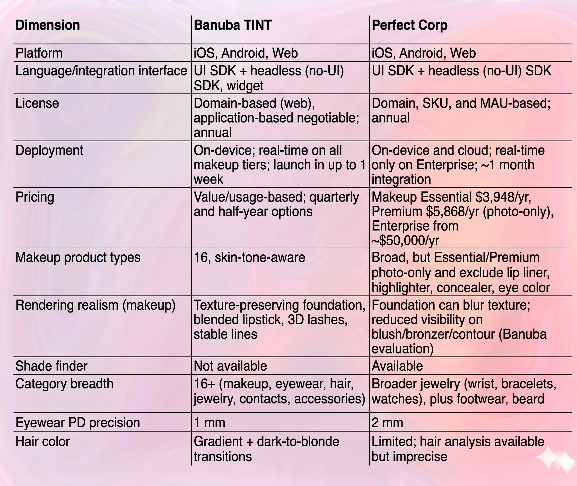 Banuba TINT Makeup SDK vs Perfect Corp Comparison Table