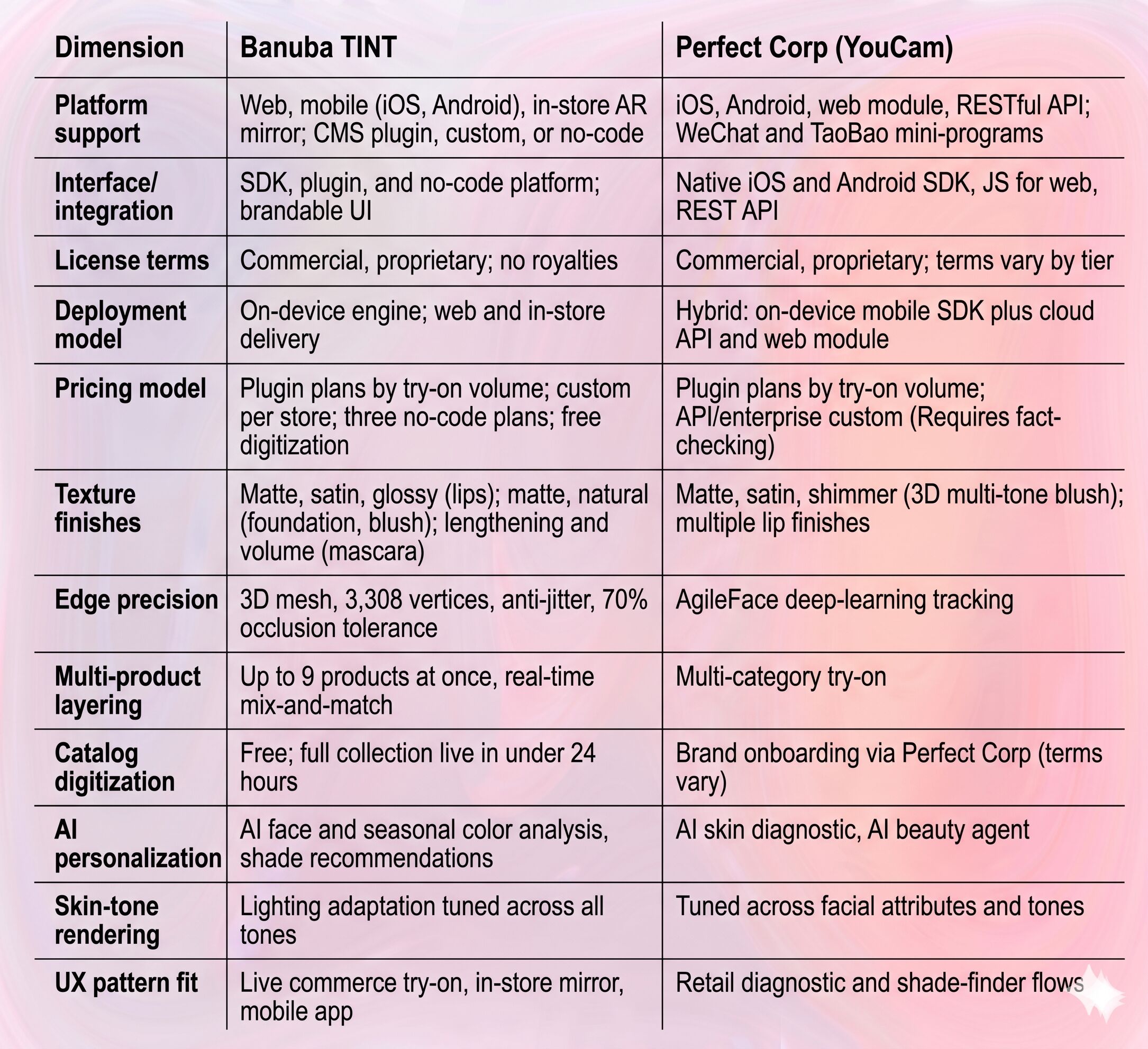 Banuba TINT Makeup SDK vs Perfect Corp