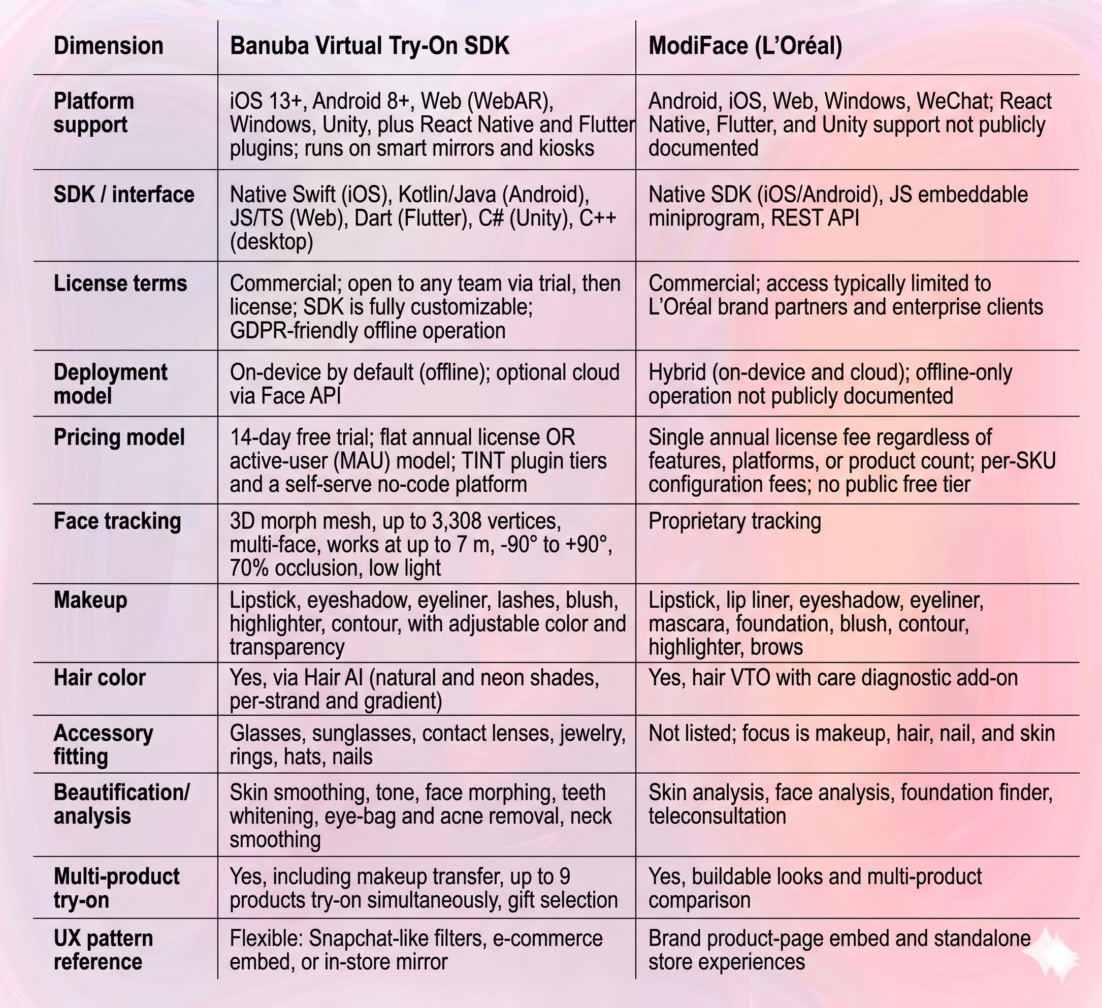 Banuba Virtual Try-On SDK vs ModiFace Comparison Table