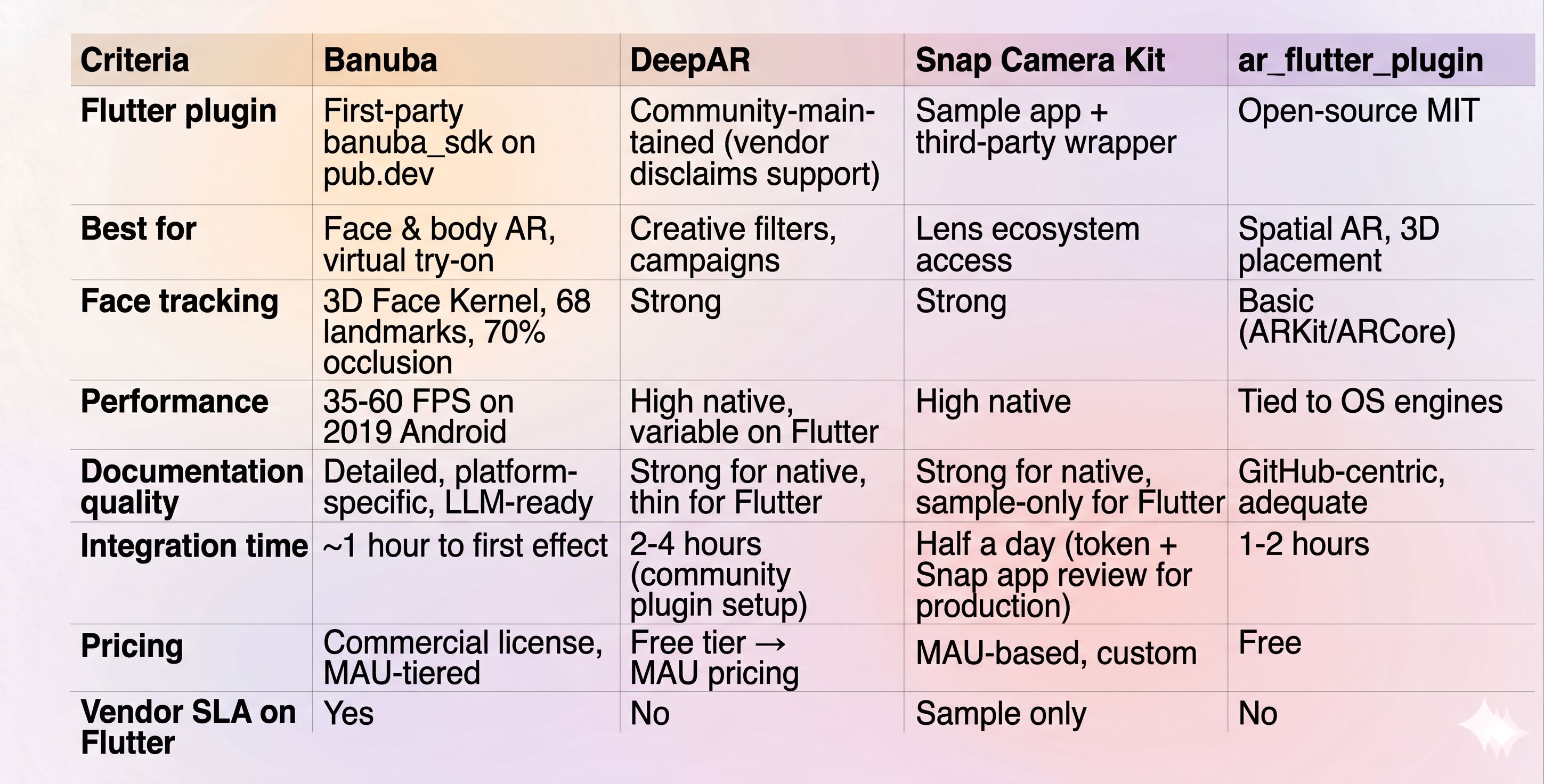 Best Flutter AR SDKs Compared