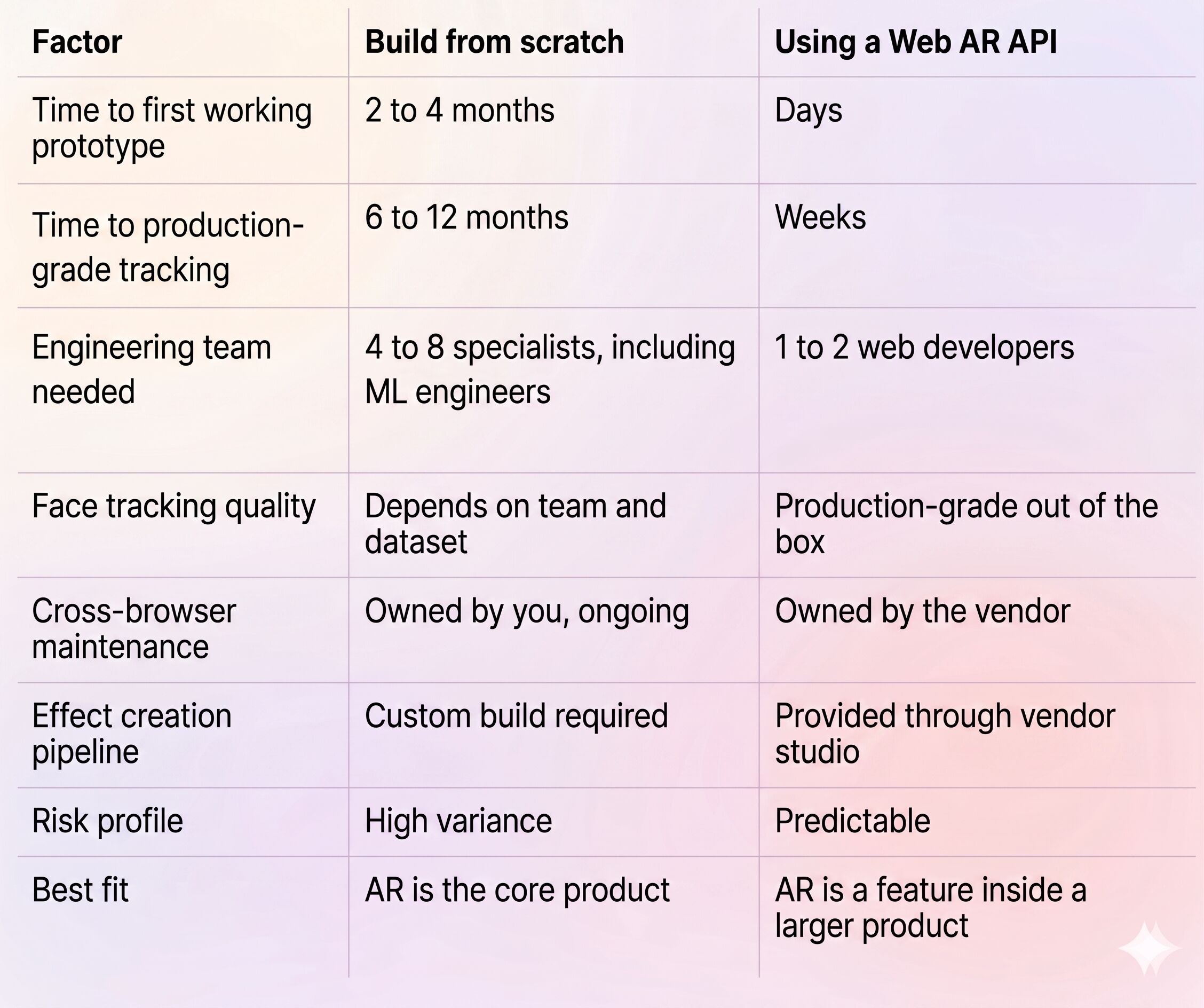 Build from scratch vs Web AR API comparison