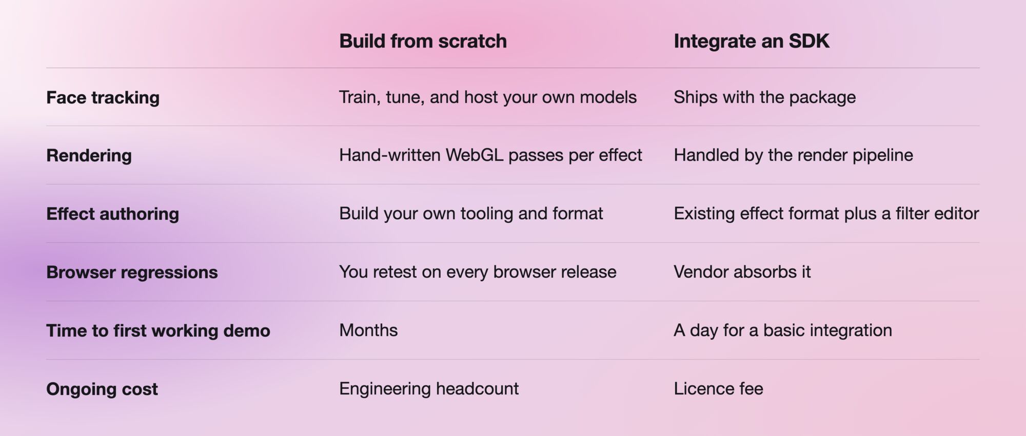 Build vs SDK Table-selection