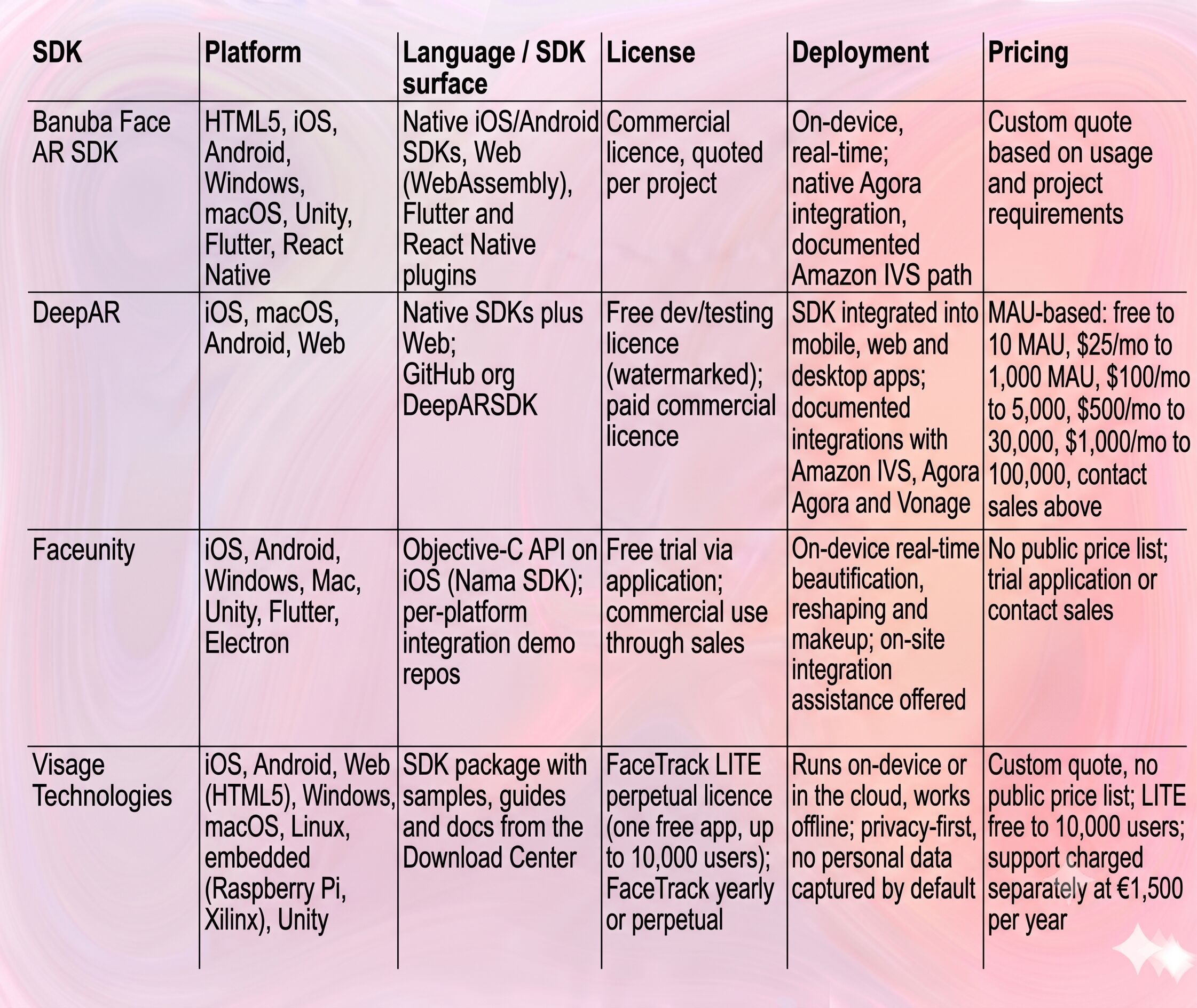 Comparing AR SDKs for Conferencing