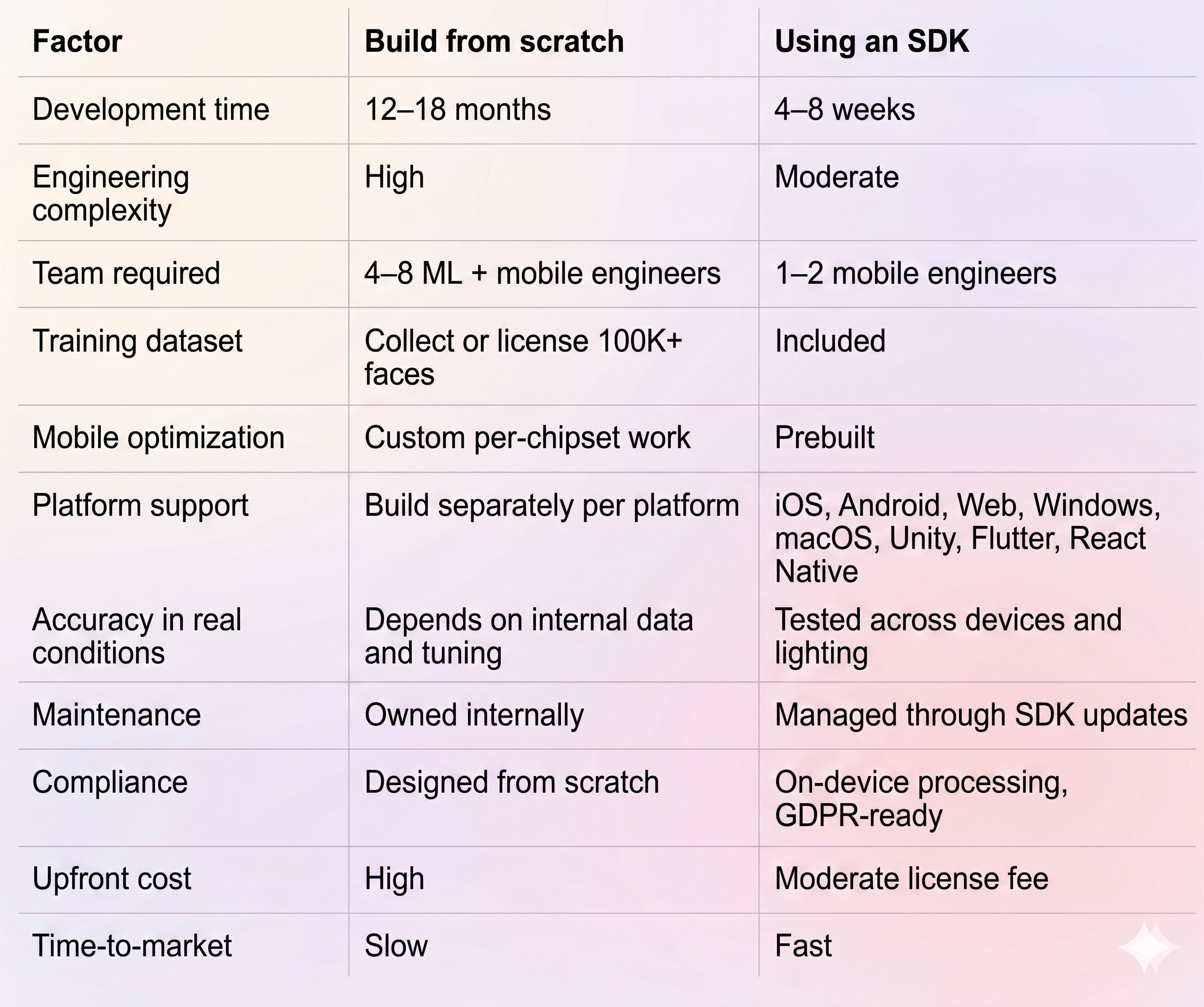 Comparison Table Build from Scratch vs Face Tracking API