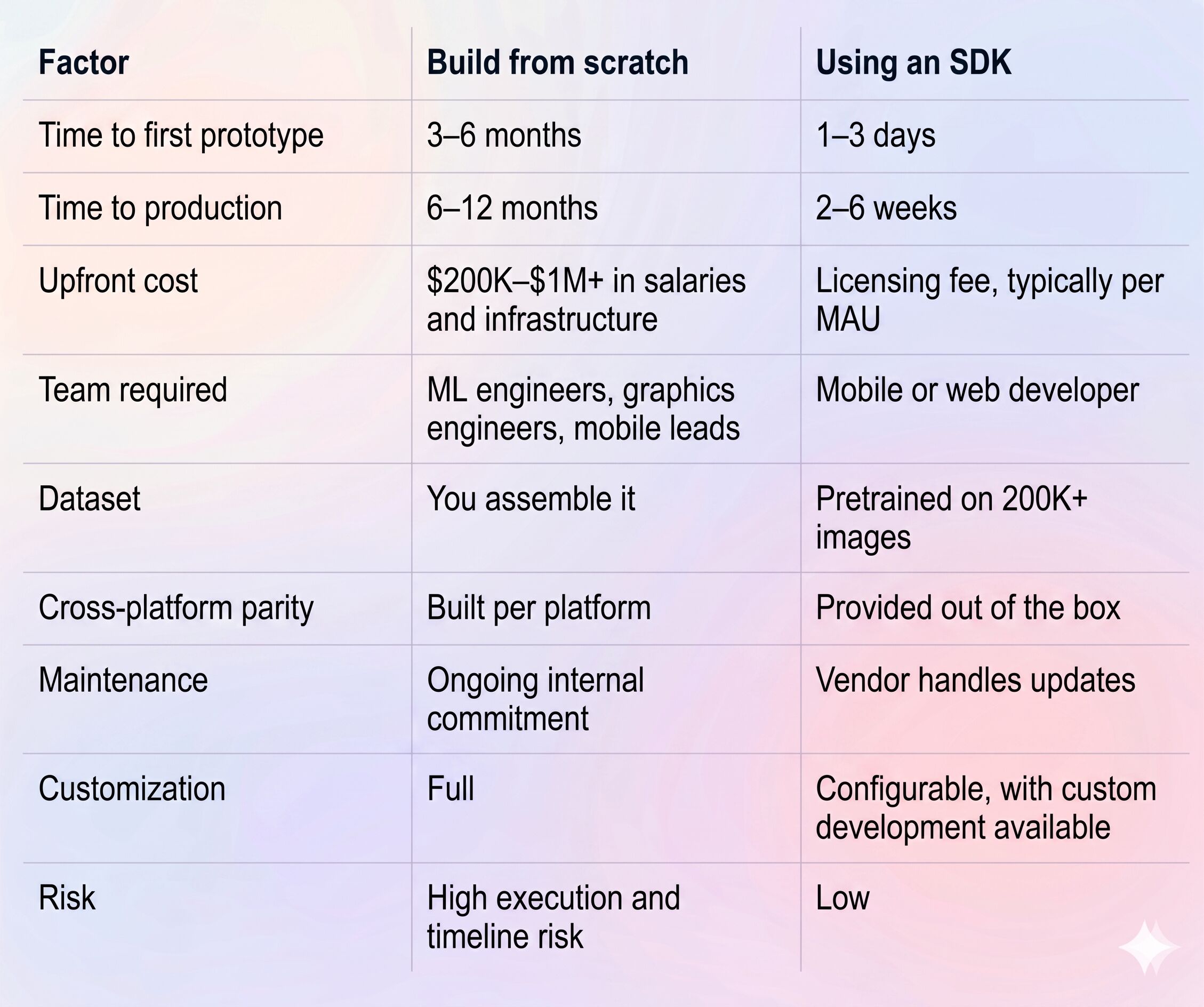 Comparison Table Build vs Background Subtraction SDK