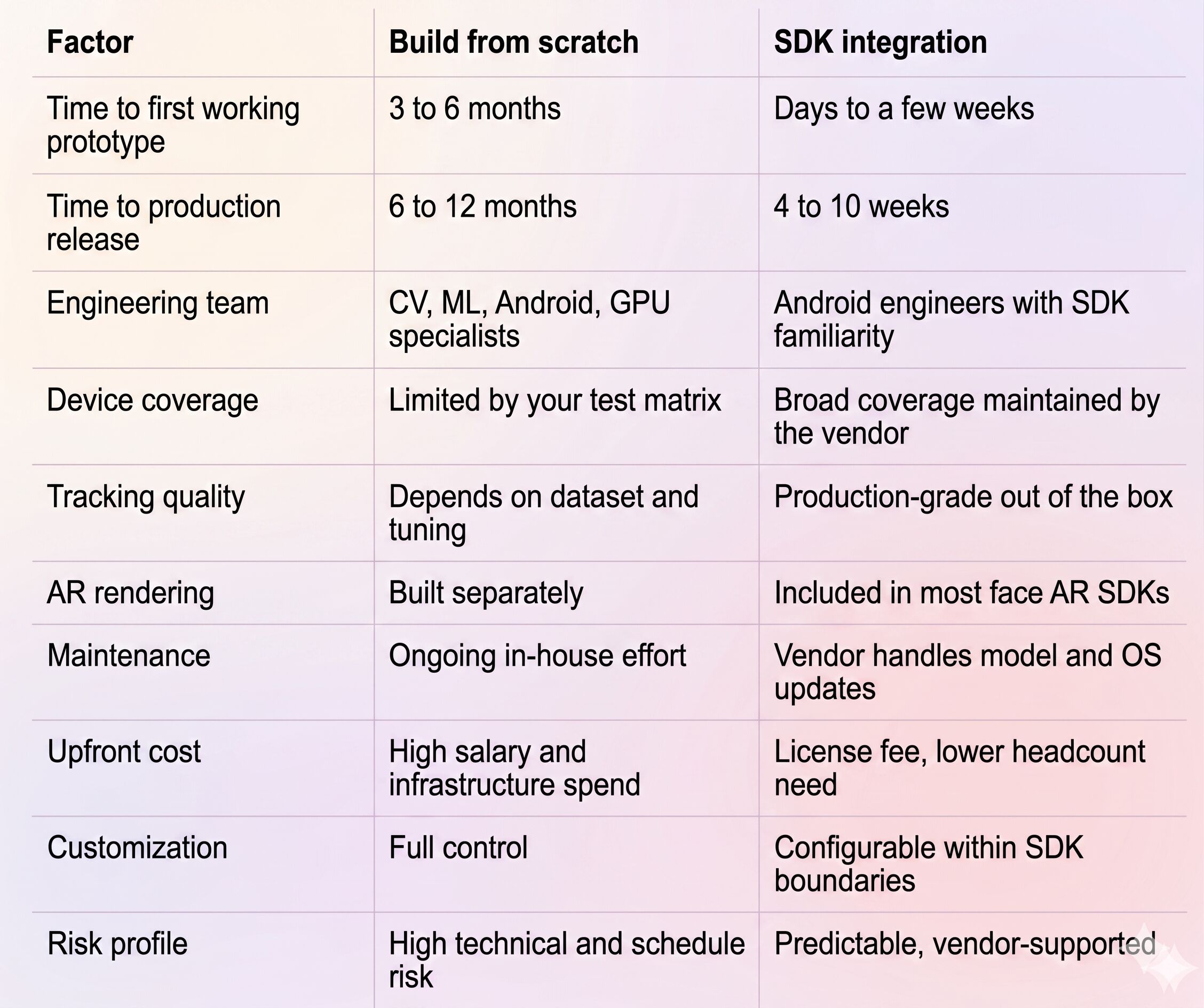 Custom Dev vs Android Face Tracking SDK comparison table