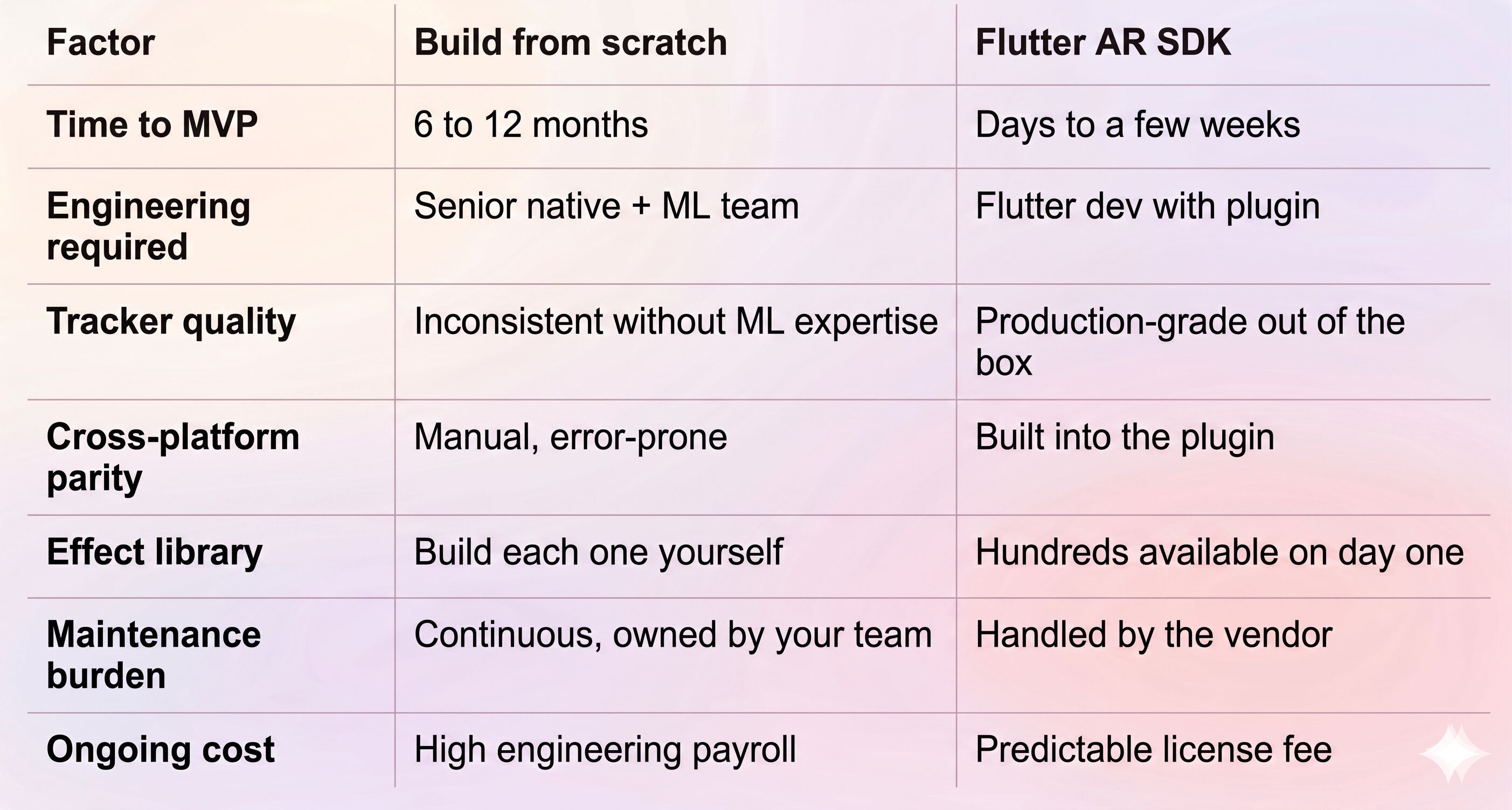 Flutter AR via SDK vs Custom development comparison