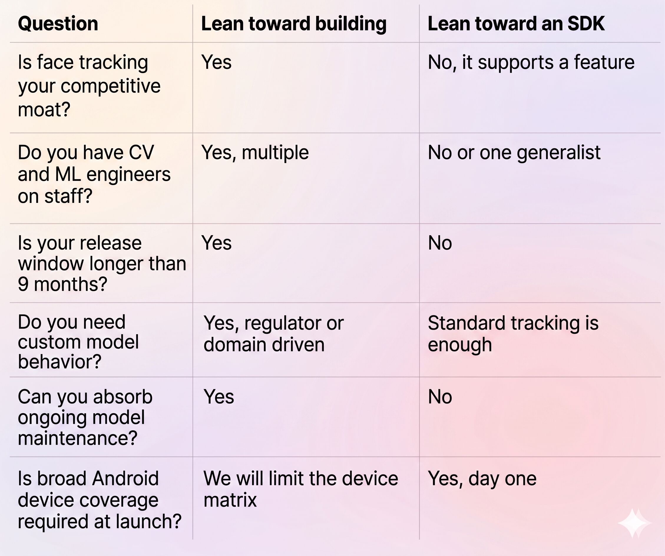 Decision Framework custom development vs Android Face tracking SDK integration