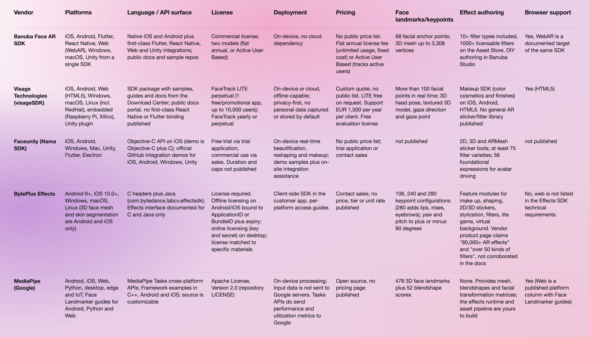 Face AR Vendor Matrix Table-selection