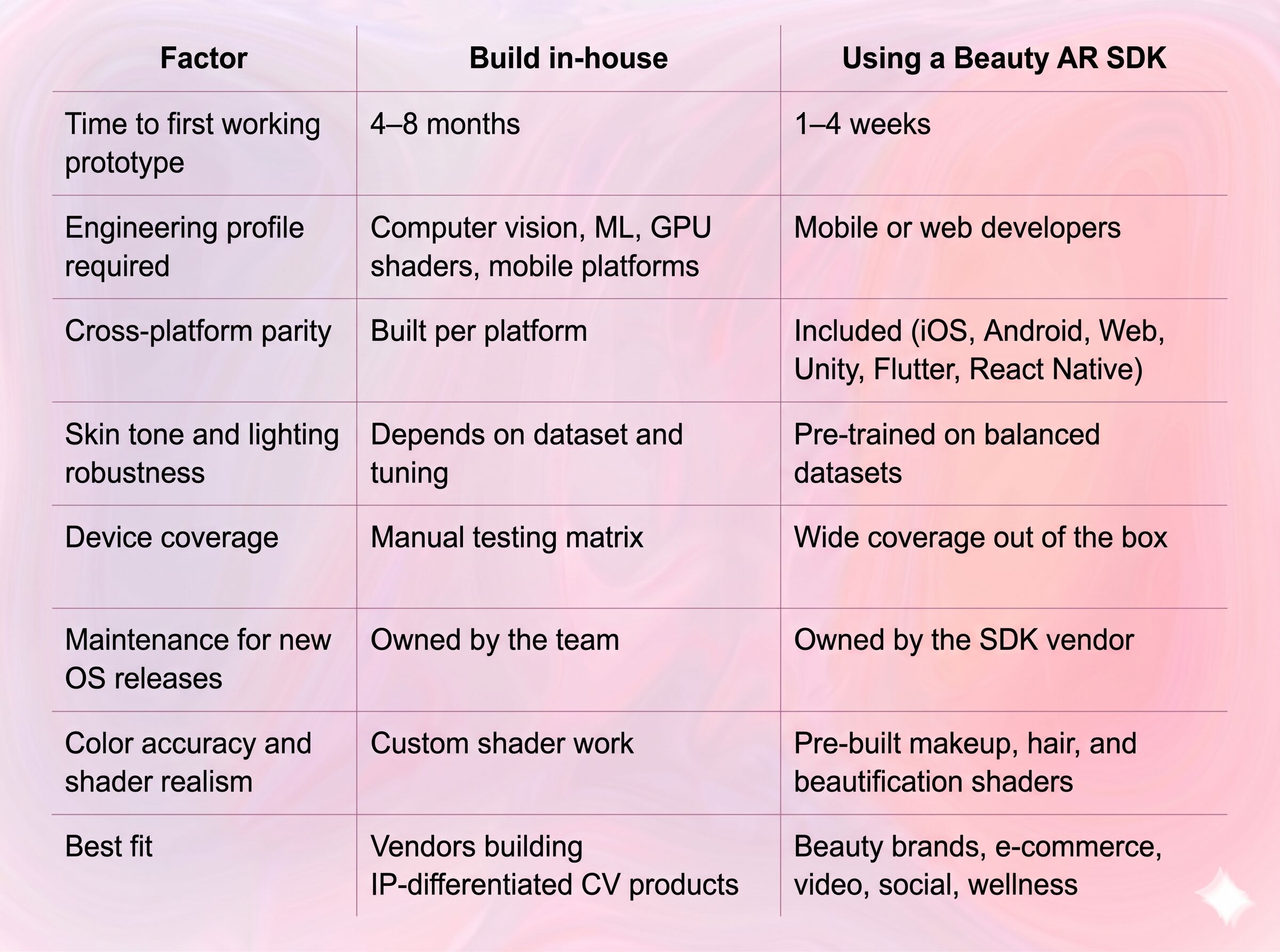 In-house development vs Beauty AR SDK Compared