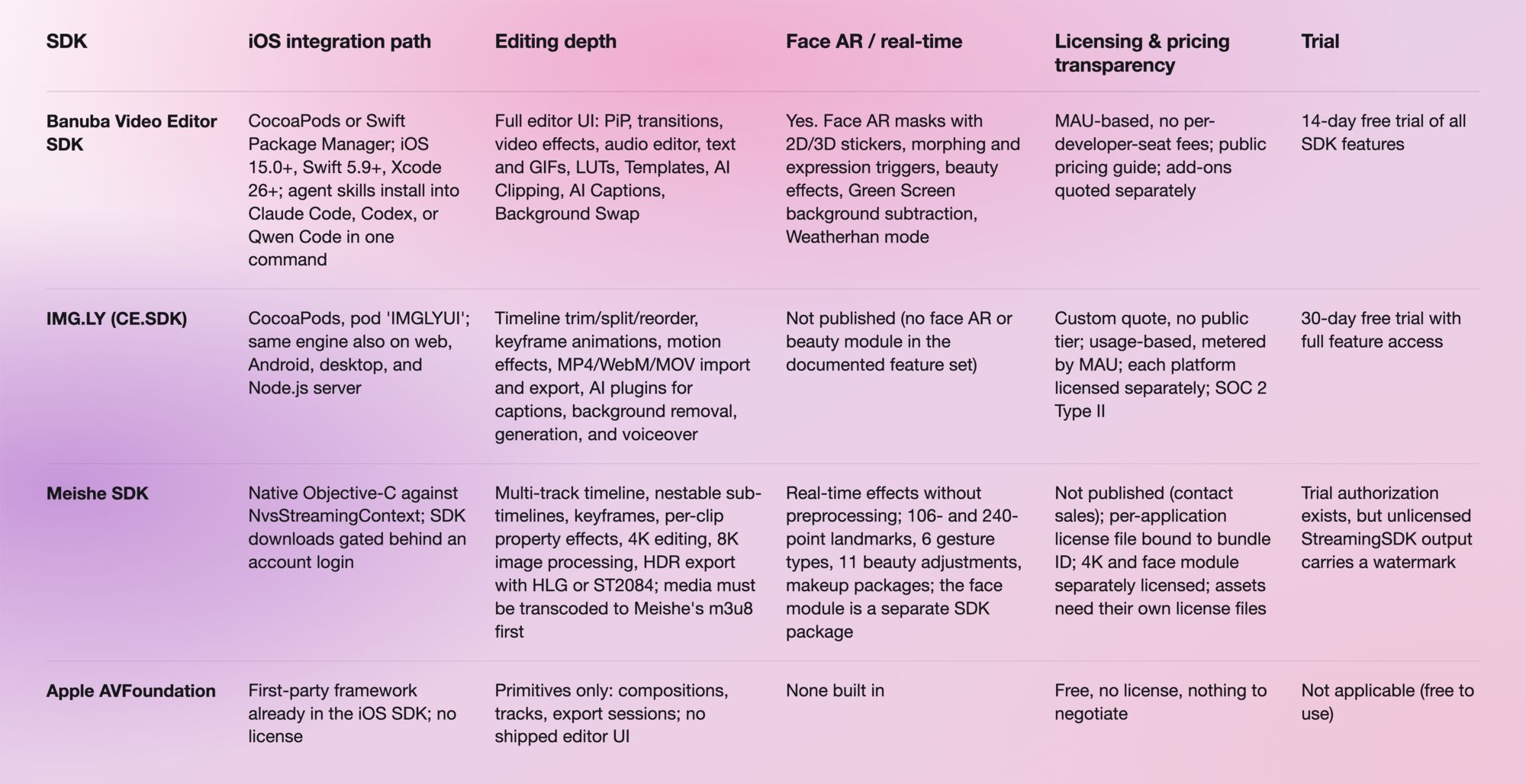 Video Editor SDK Comparison Table-selection