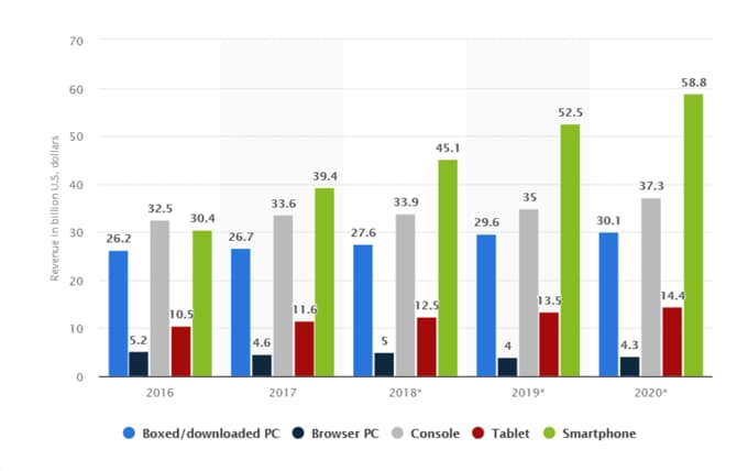 video game revenue stats
