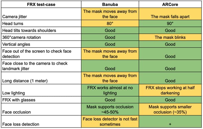 Banuba and ARCore 3d face tracking compared