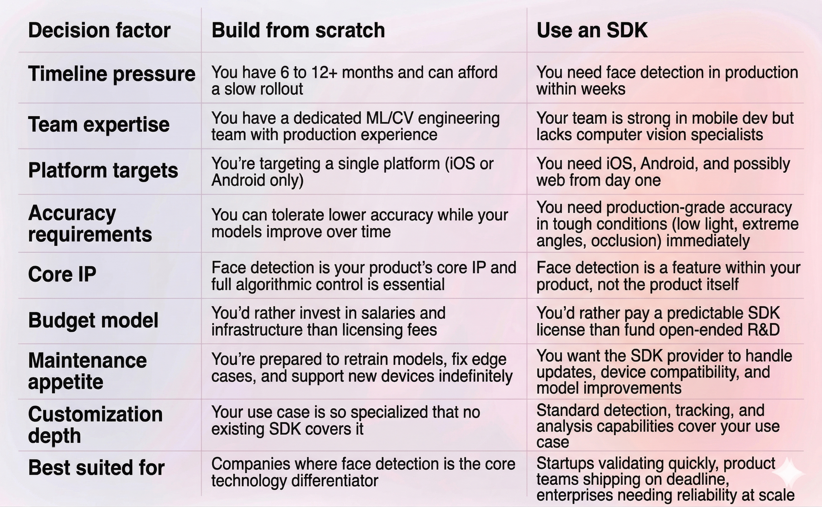 The Build vs. Face Detection SDK Decision Framework