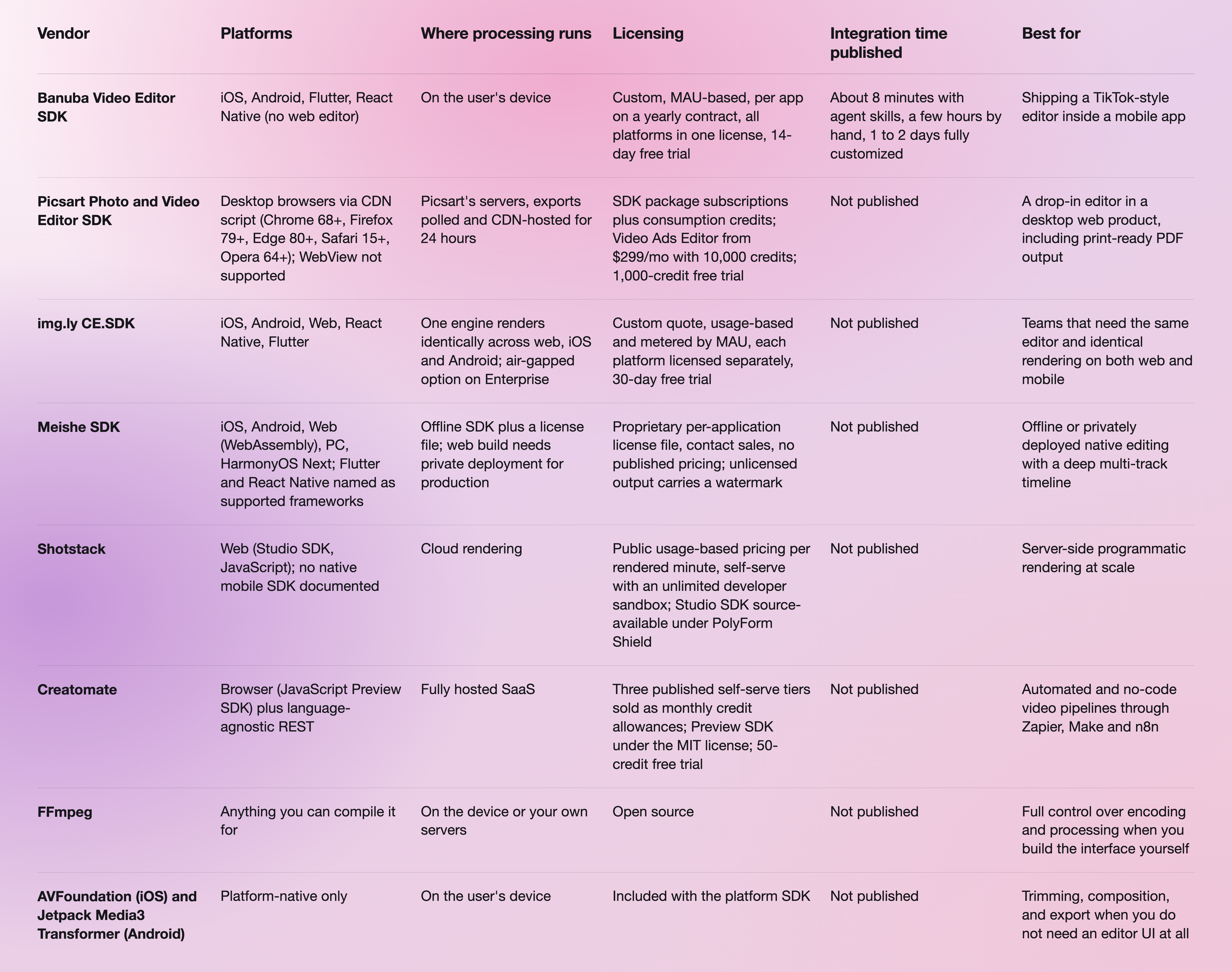 Video Editor SDK Vendor Table-selection