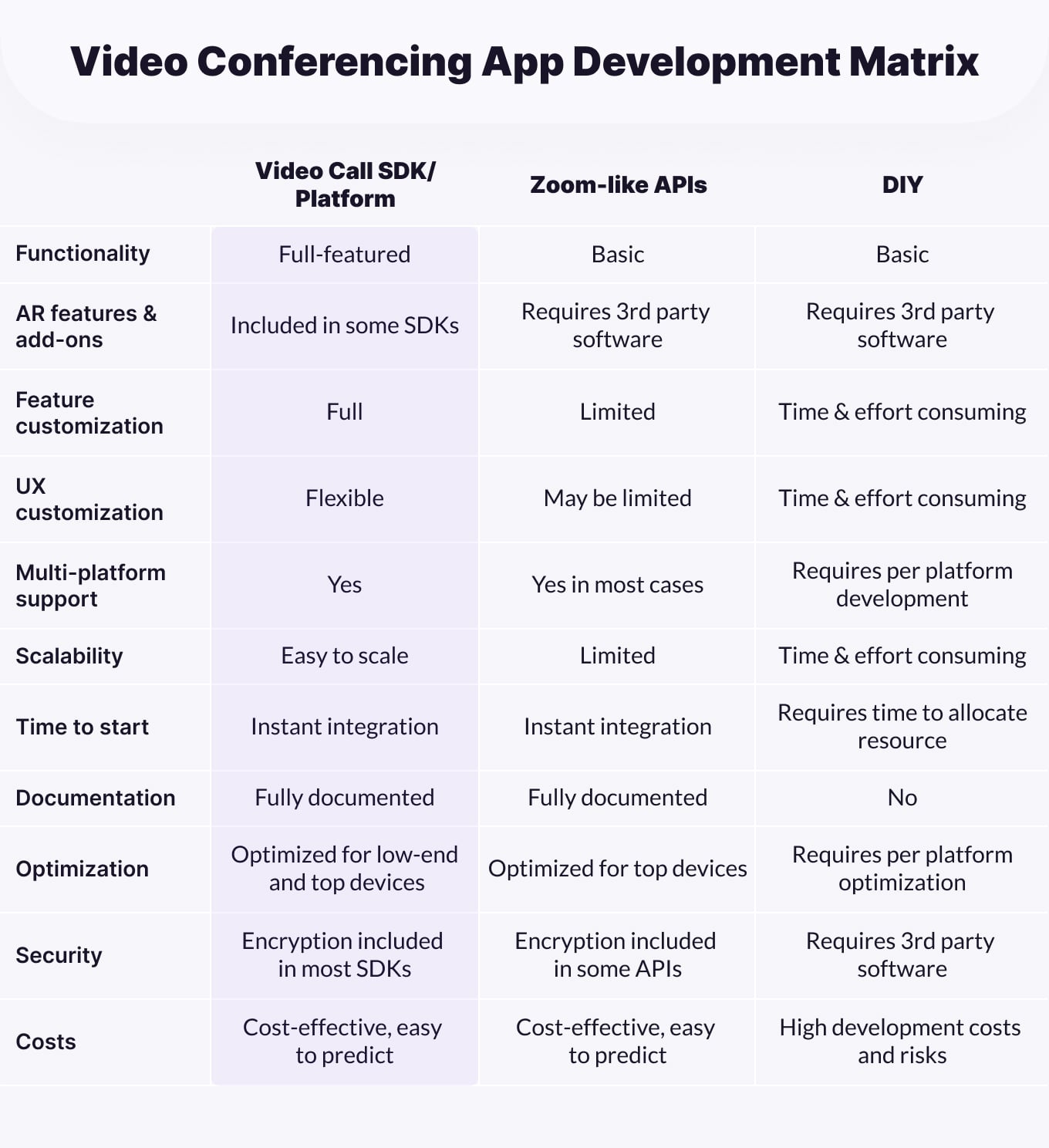 Video-Conferencing-App-Development-Comparison-Matrix