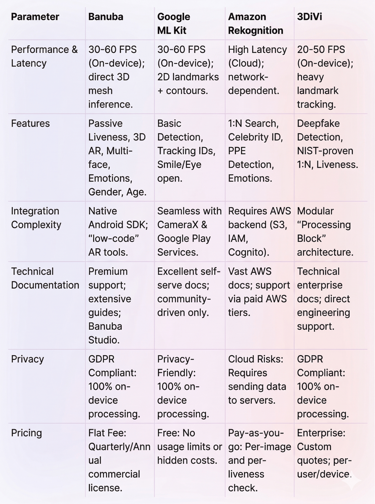 4 Best Android Face Detection APIs & SDKs: 2026 Dev’s Guide
