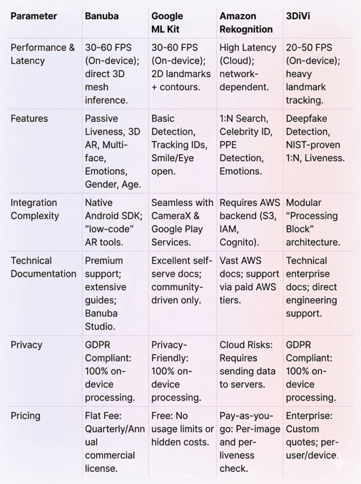 We Compared 4 Best Face Detection SDKs for Android