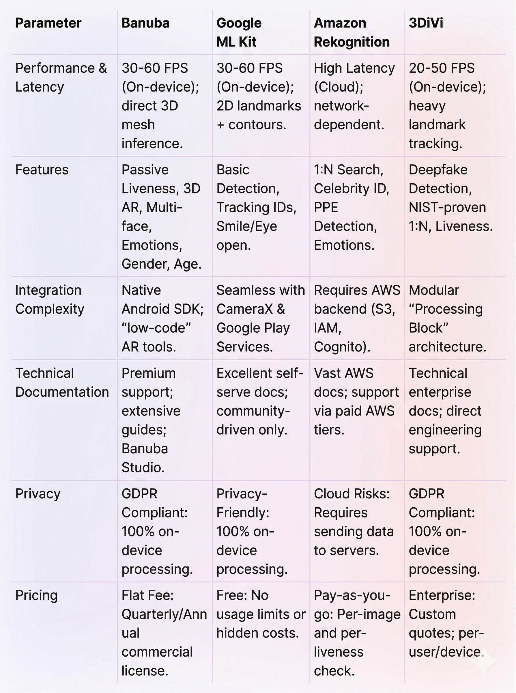 We Compared 4 Best Face Detection SDKs for Android