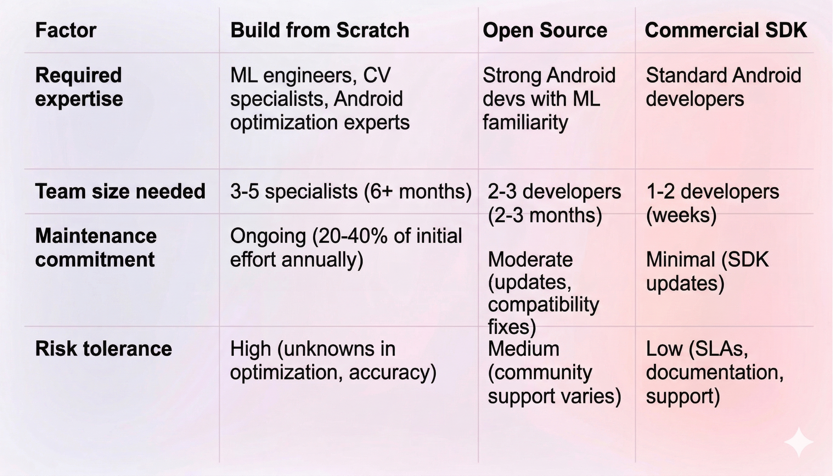 android face detection api team readiness for sdk vs build