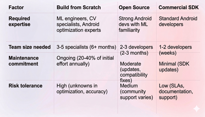 android face detection api team readiness for sdk vs build