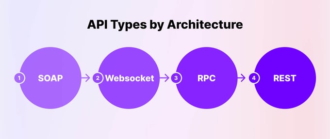 api types by architecture