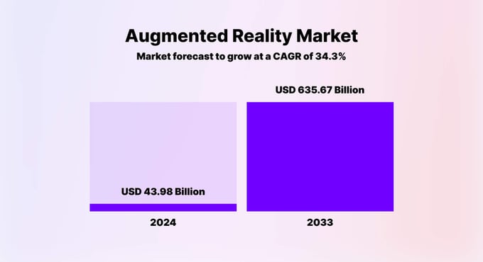augmented reality market growth forecast