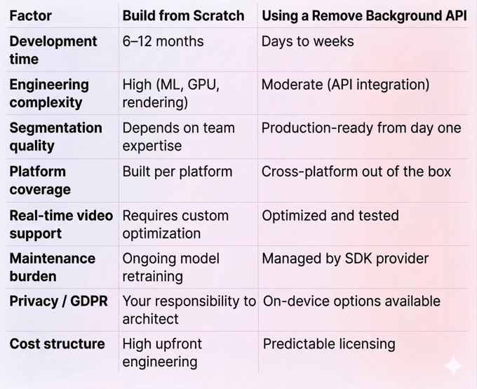 background removal building from scratch vs integrating an API