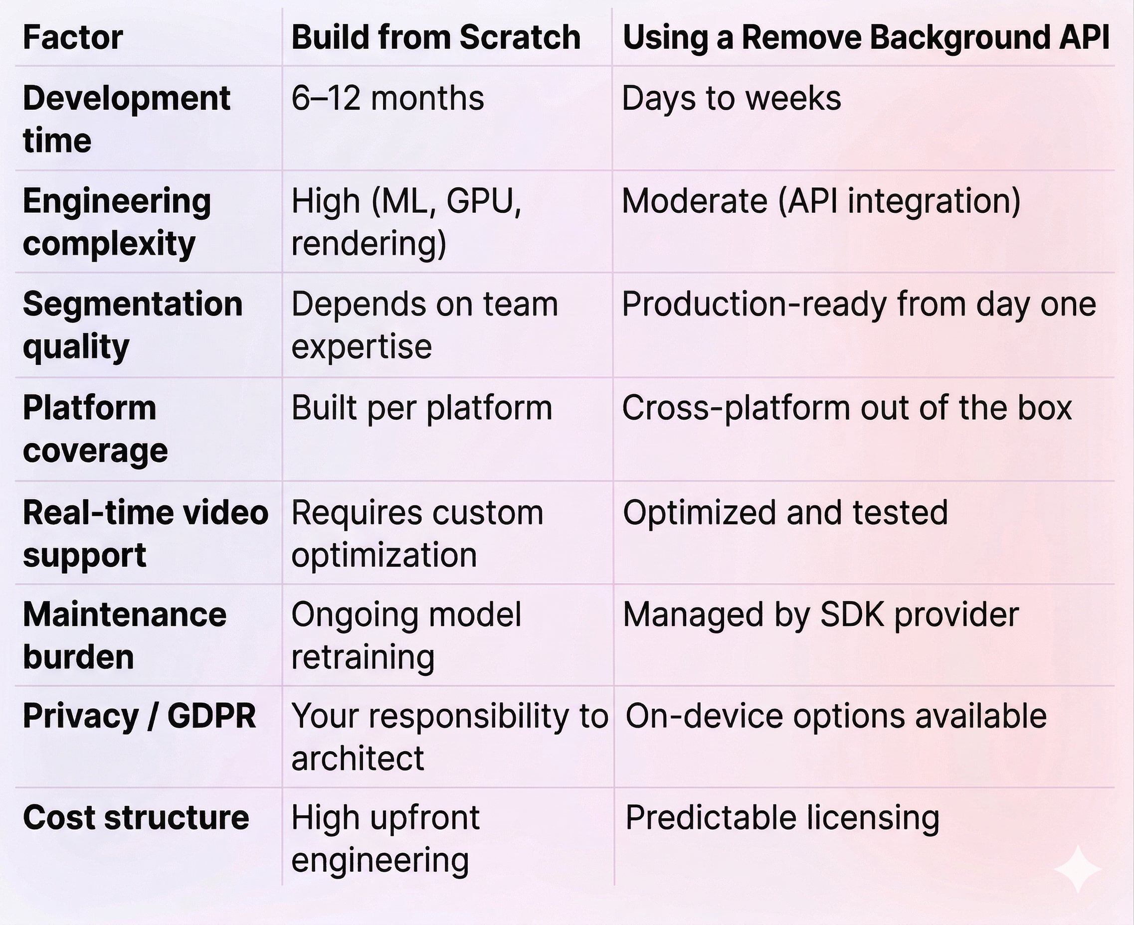 background removal building from scratch vs integrating an API