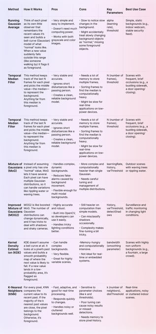 background subtraction methods compared