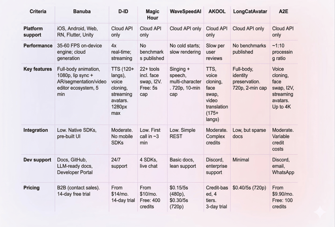 best AI talking photo API comparison table
