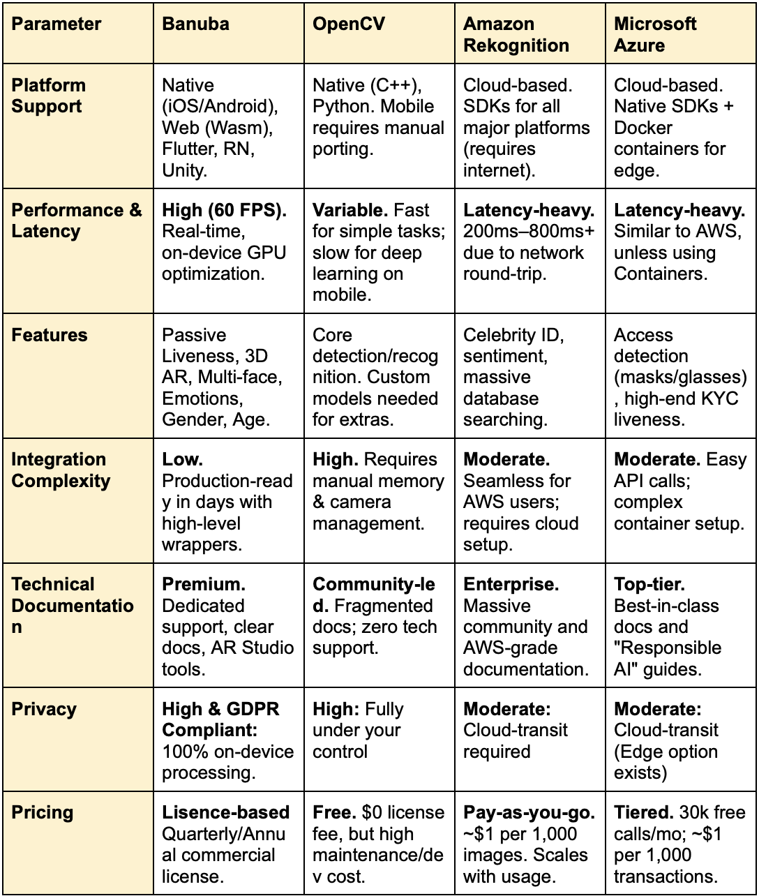 best face detection SDKs comparison table