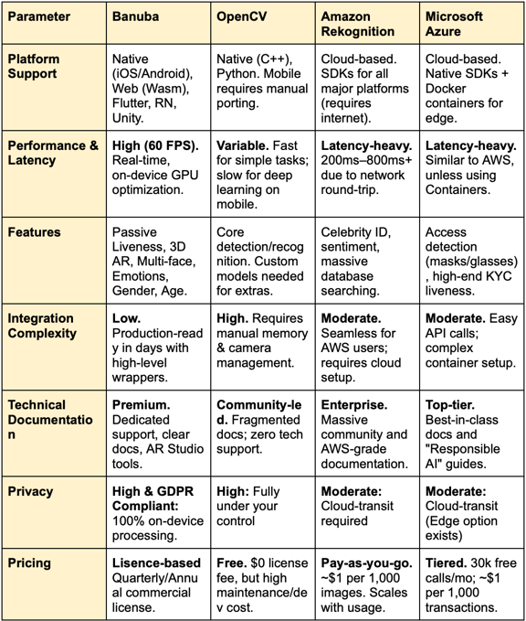 best face detection SDKs comparison table