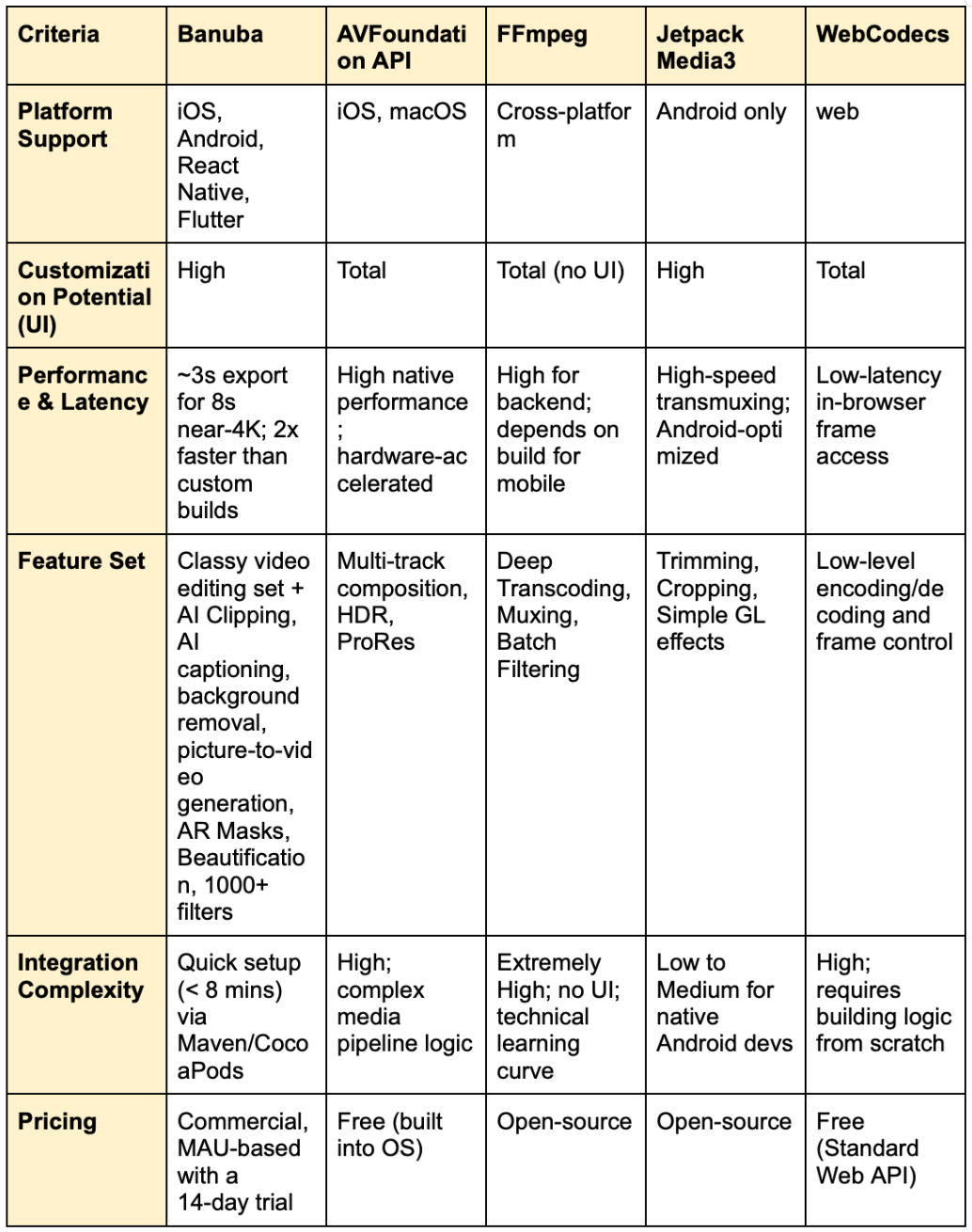 best video editing APIs and libraries comparison table-1