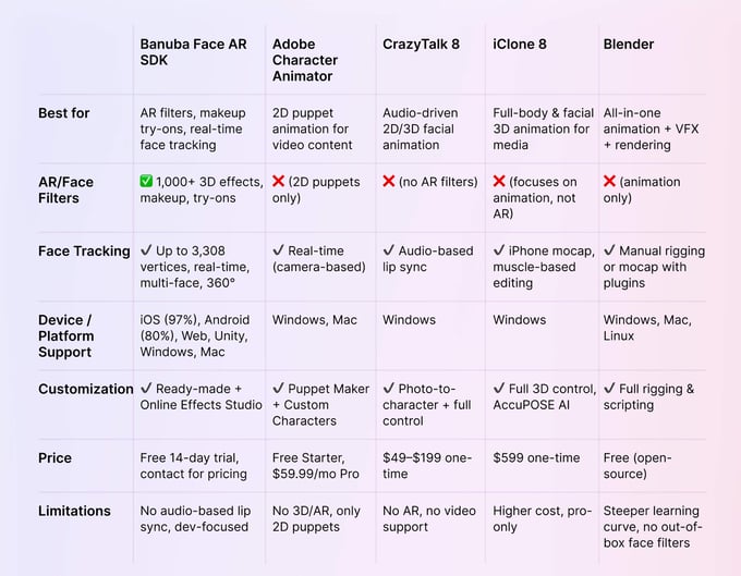 facial animation software comparison