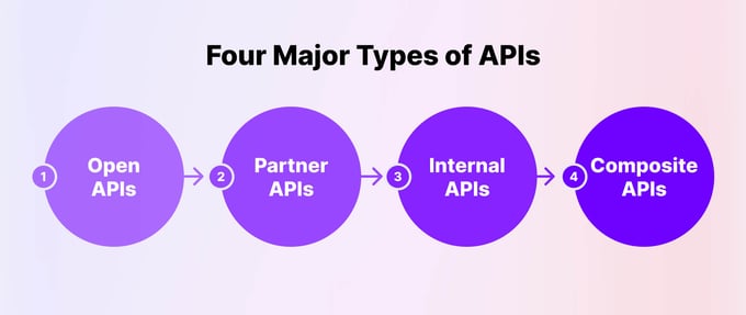 four major types of apis
