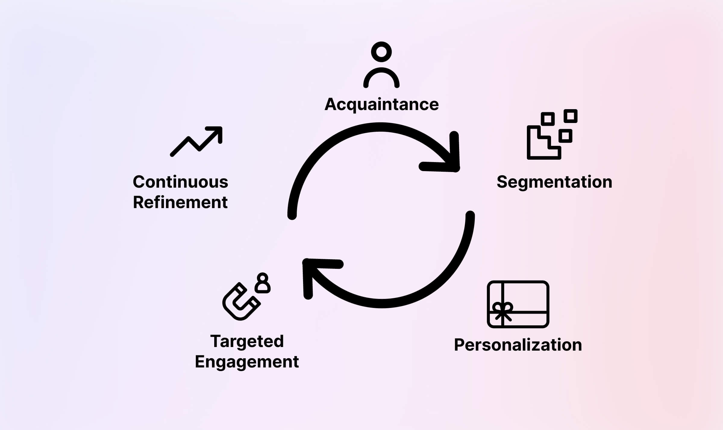 how one-to-one marketing works