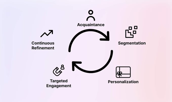 how one-to-one marketing works