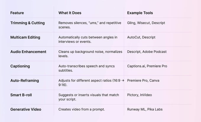 What AI Can Automate Today