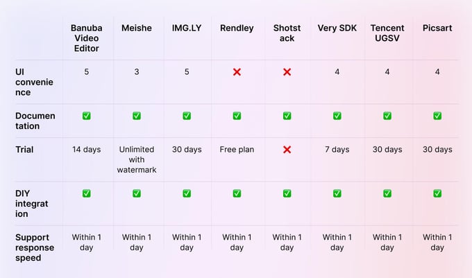video editor sdk comparison