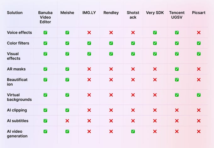 video editor sdk comparison