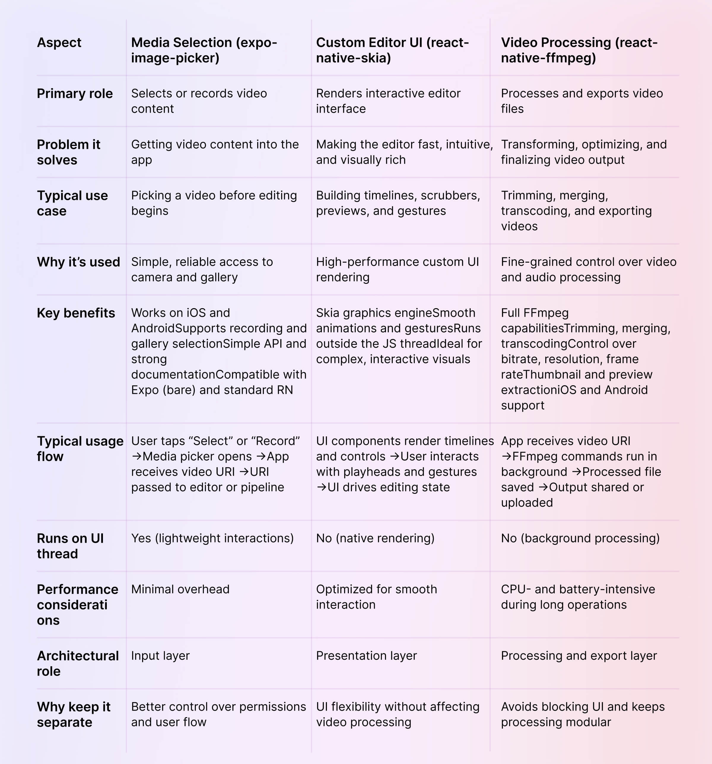 A Modular Approach to Building Video Editors in React Native