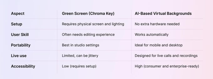 green screen vs virtual backgrounds